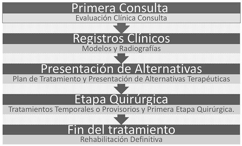 Procedimiento Clínico